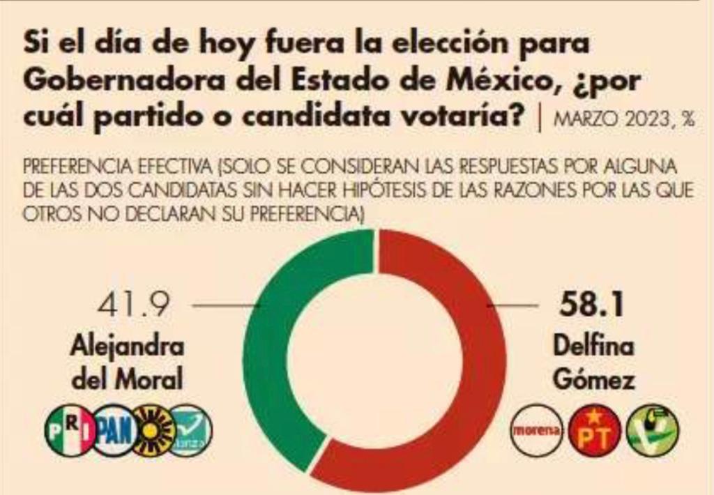 Se suma Mitofsky a las encuestas que dan una amplia ventaja a Delfina