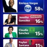 Trabajo continuo de Enrique Vargas le permite encabezar intención de voto en escenario rumbo a 2027