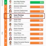 Isaac Montoya entra al Top 5 nacional de alcaldes mejor evaluados: Mitofsky